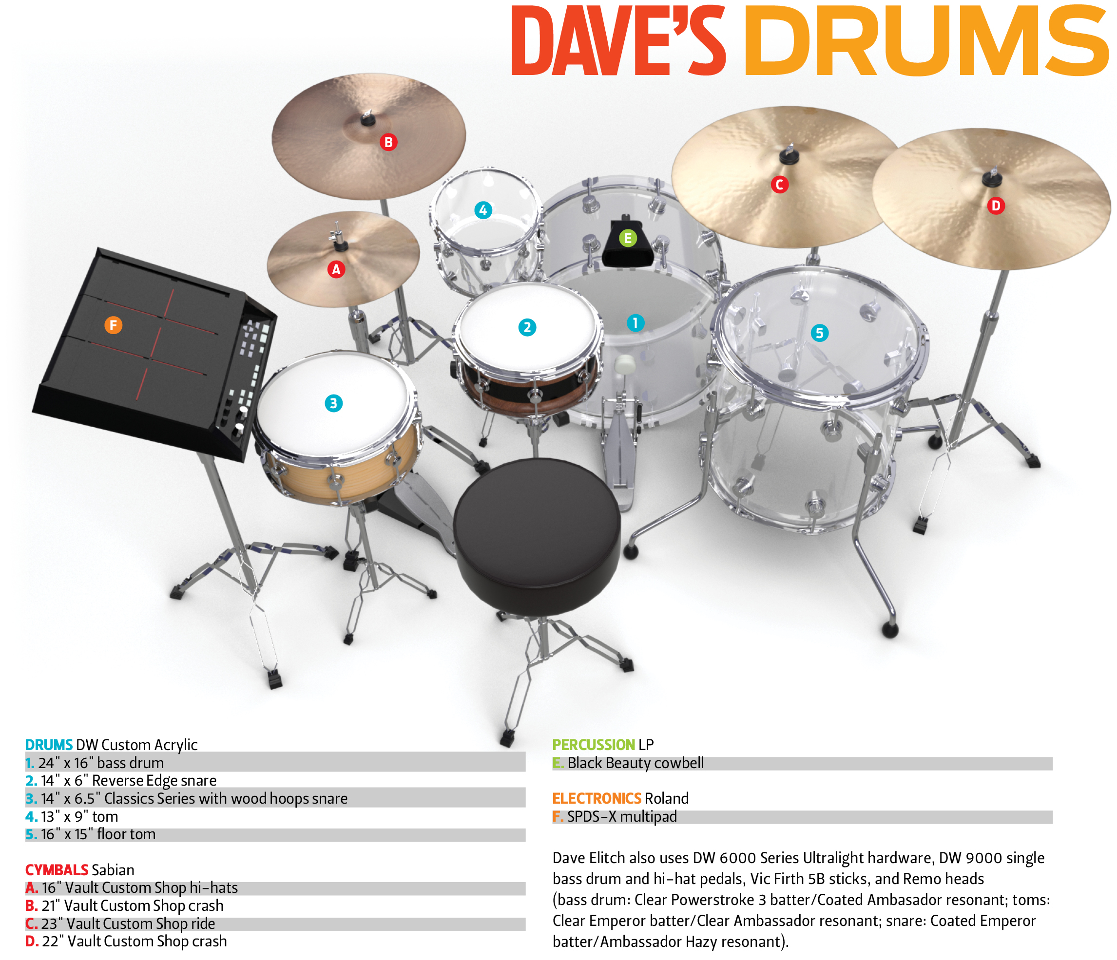 Dave Elitch Drum magazine feature drum diagram